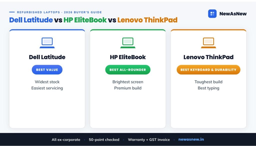 Which refurbished laptop to buy in India: Dell Latitude 5480 for value, HP EliteBook 840 G5 all-round, Lenovo ThinkPad T480 for typing, Dell E7470 budget
