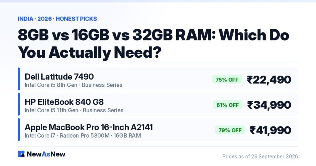 8GB vs 16GB vs 32GB laptop RAM comparison guide — Apple MacBook Pro 16-inch A2141 with 16GB RAM at ₹41,990, 79% off ₹1,99,900