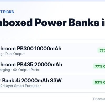 Unboxed power banks in India 2026 — boAt Energyshroom PB435 20000mAh at ₹1,290, 77% off MRP ₹5,499
