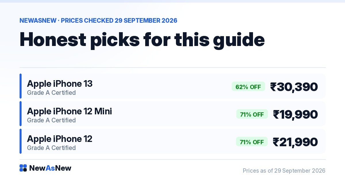 Honest picks for this guide from NewAsNew — Apple iPhone 13 at ₹30,390, Apple iPhone 12 Mini at ₹19,990, Apple iPhone 12 at ₹21,990