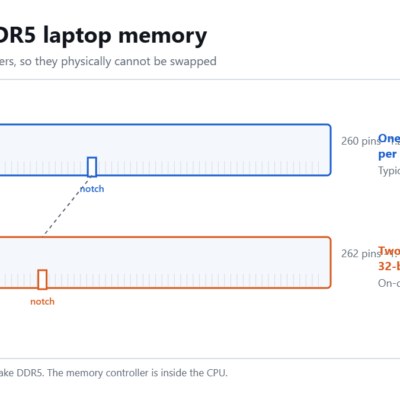 Diagram comparing a DDR4 SODIMM at 260 pins with a DDR5 SODIMM at 262 pins, showing the different notch positions and channel architecture