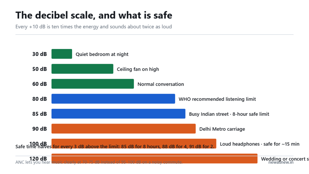 Chart of everyday sound levels in decibels from a quiet bedroom at 30 dB to concert speakers at 120 dB, marking the 80 and 85 dB safe listening limits