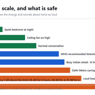 Chart of everyday sound levels in decibels from a quiet bedroom at 30 dB to concert speakers at 120 dB, marking the 80 and 85 dB safe listening limits