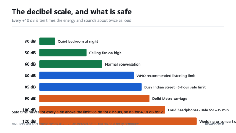 Chart of everyday sound levels in decibels from a quiet bedroom at 30 dB to concert speakers at 120 dB, marking the 80 and 85 dB safe listening limits