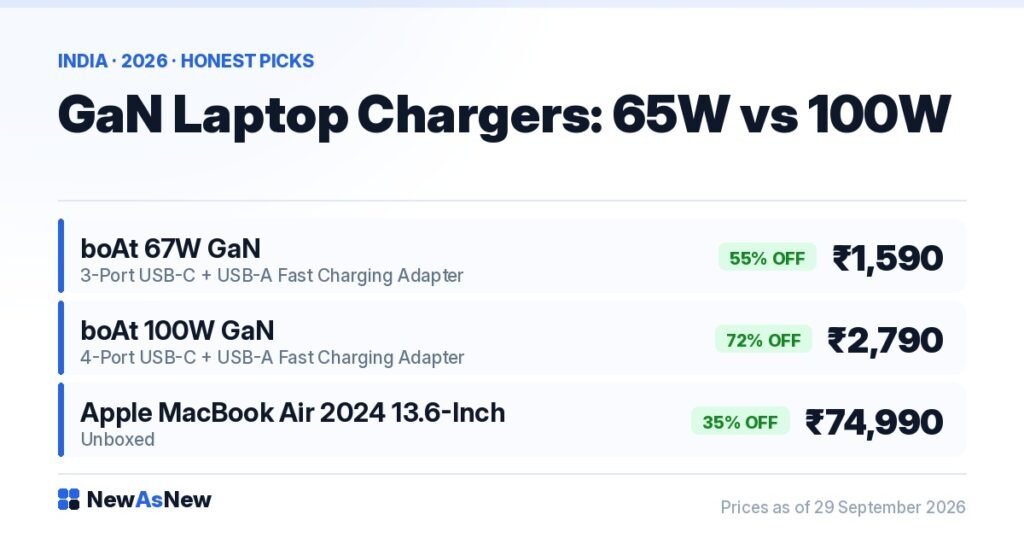 GaN laptop charger guide India 2026 — boAt 67W GaN at ₹1,590, 55% off MRP ₹3,499