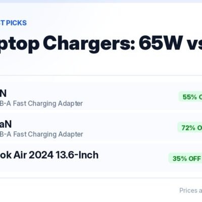GaN laptop charger guide India 2026 — boAt 67W GaN at ₹1,590, 55% off MRP ₹3,499