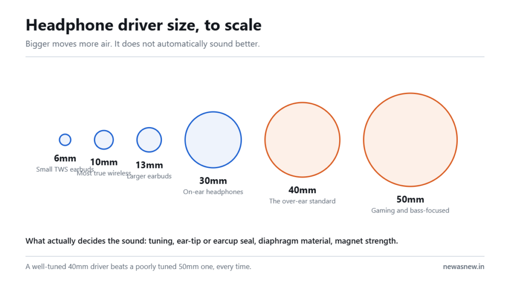 Circles drawn to scale comparing 6mm, 10mm, 13mm, 30mm, 40mm and 50mm headphone drivers
