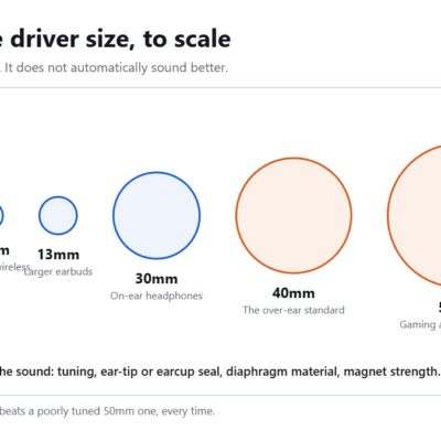 Circles drawn to scale comparing 6mm, 10mm, 13mm, 30mm, 40mm and 50mm headphone drivers