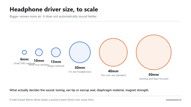 Circles drawn to scale comparing 6mm, 10mm, 13mm, 30mm, 40mm and 50mm headphone drivers