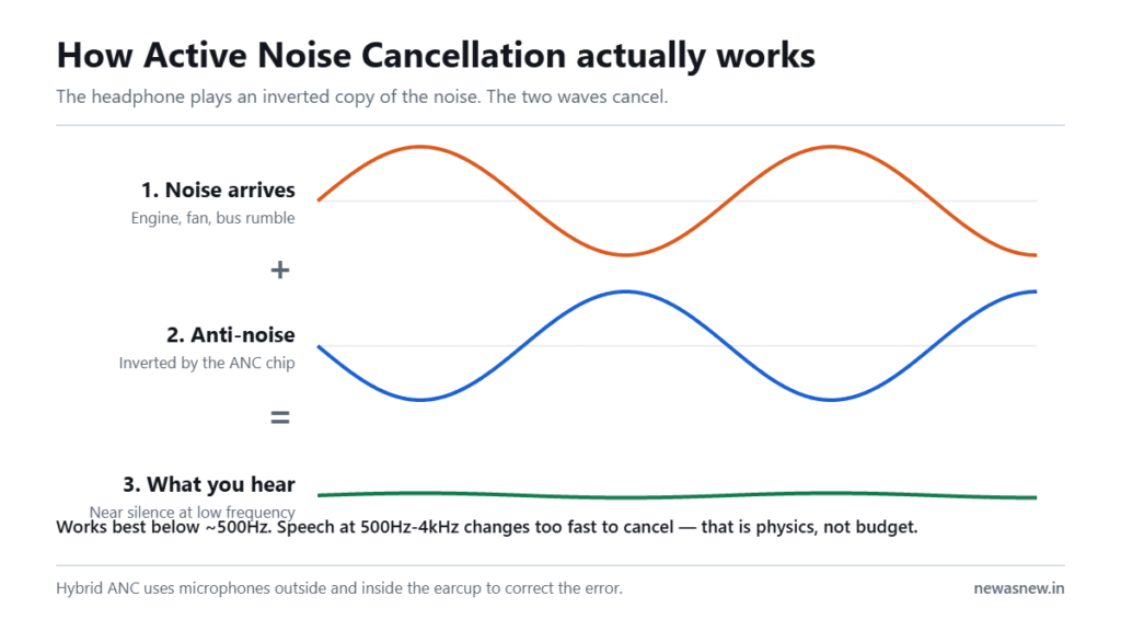 Diagram showing an incoming noise wave, an inverted anti-noise wave produced by the headphone, and the near-flat result the listener hears