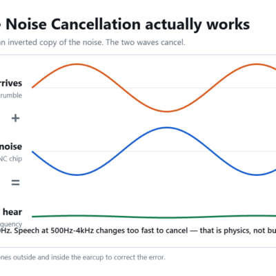 Diagram showing an incoming noise wave, an inverted anti-noise wave produced by the headphone, and the near-flat result the listener hears