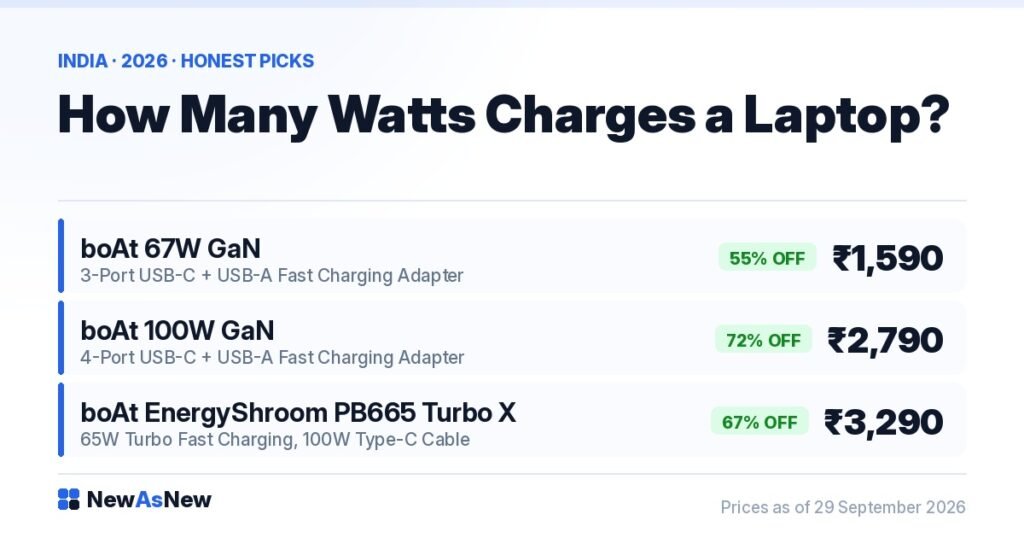 How many watts to charge a laptop over USB-C PD in India — boAt 67W GaN charger at ₹1,590, 55% off MRP ₹3,499