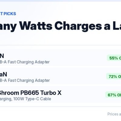 How many watts to charge a laptop over USB-C PD in India — boAt 67W GaN charger at ₹1,590, 55% off MRP ₹3,499
