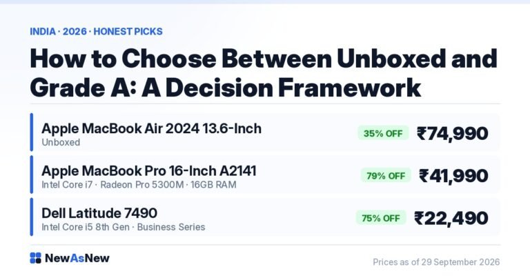 Unboxed vs Grade A Certified decision framework — MacBook Air 2024 M3 Unboxed at ₹74,990 (35% off) vs MacBook Pro 16-inch Grade A at ₹41,990 (79% off)