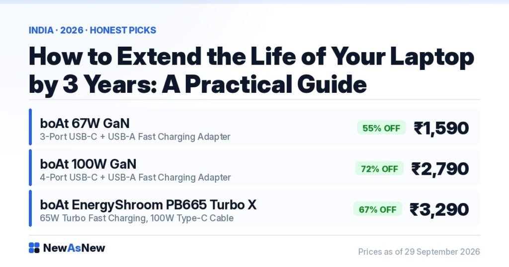 Practical guide to extending laptop life in India — battery, thermal and storage care, with boAt 67W GaN laptop charger at ₹1,590, 55% off MRP ₹3,499