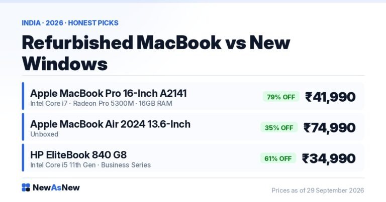 Refurbished MacBook Pro 16-inch at ₹41,990 (79% off) compared with new Windows laptop pricing in India 2026