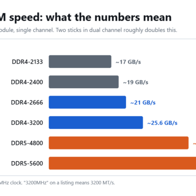 Bar chart comparing peak memory bandwidth of DDR4-2133 through DDR5-5600, from about 17 GB/s to about 45 GB/s per module