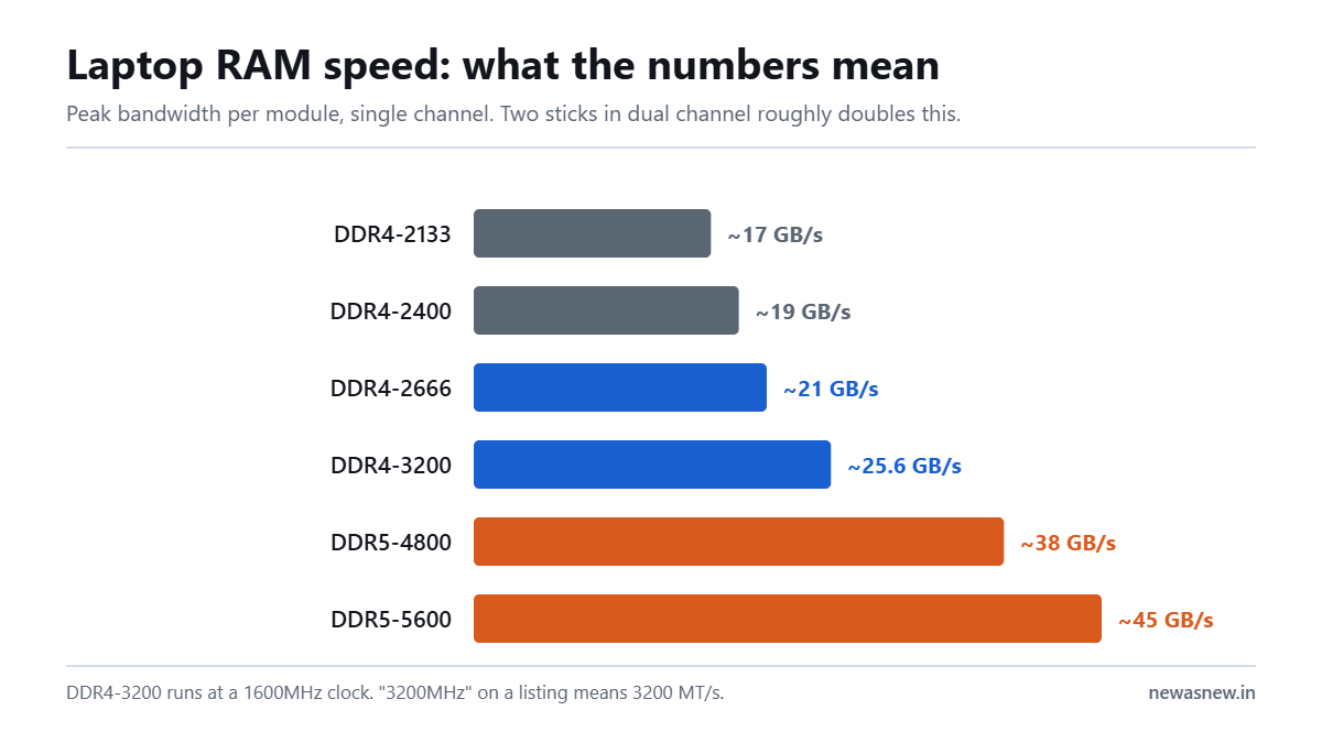 Bar chart comparing peak memory bandwidth of DDR4-2133 through DDR5-5600, from about 17 GB/s to about 45 GB/s per module