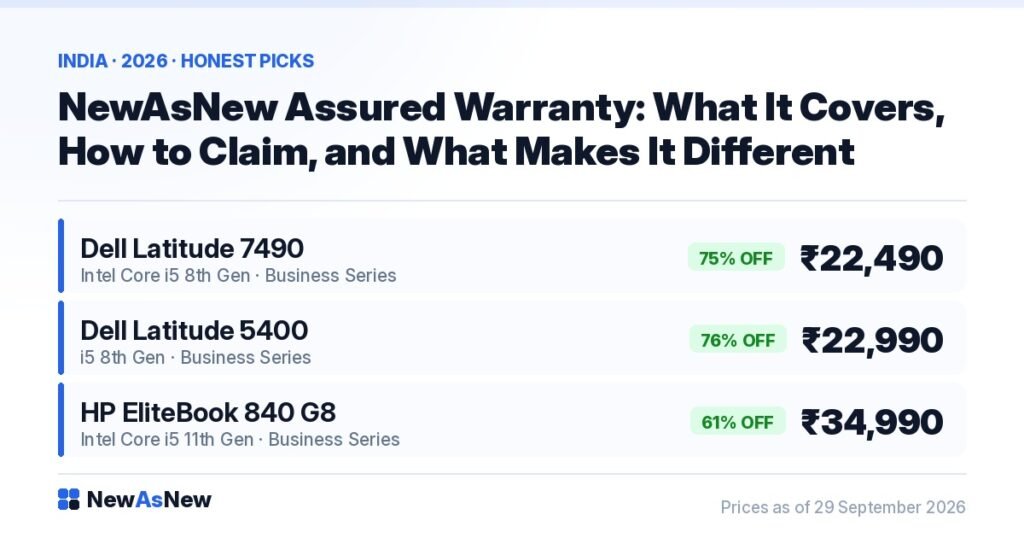 NewAsNew Assured Warranty explained — Dell Latitude 7490 Grade A Certified at ₹22,490, 75% off MRP ₹88,999, with GST invoice and 7-day returns