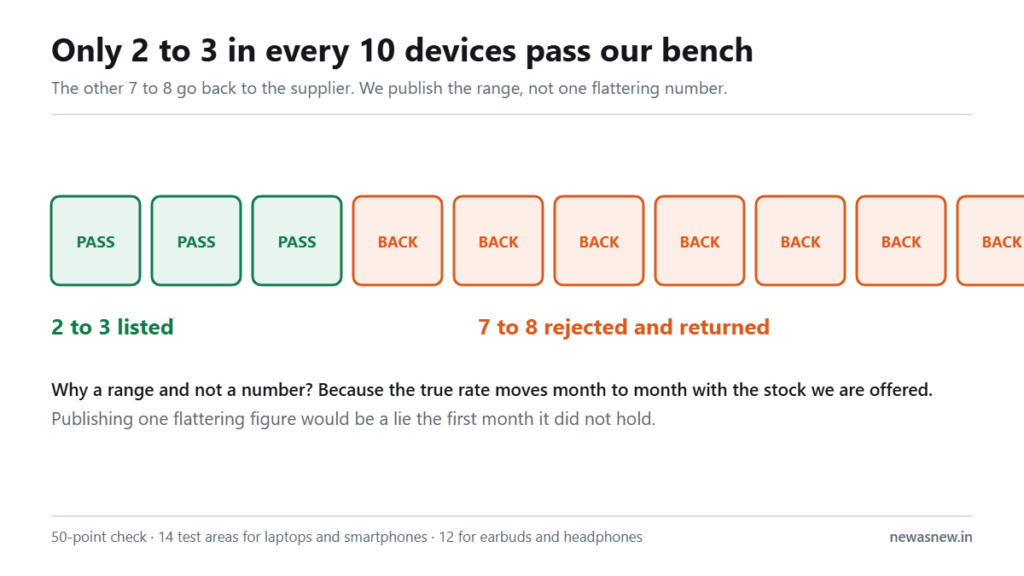 Diagram of ten devices showing that only two to three pass the NewAsNew 50-point quality check while seven to eight are rejected and returned to the supplier