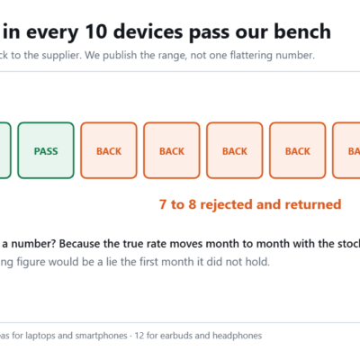 Diagram of ten devices showing that only two to three pass the NewAsNew 50-point quality check while seven to eight are rejected and returned to the supplier