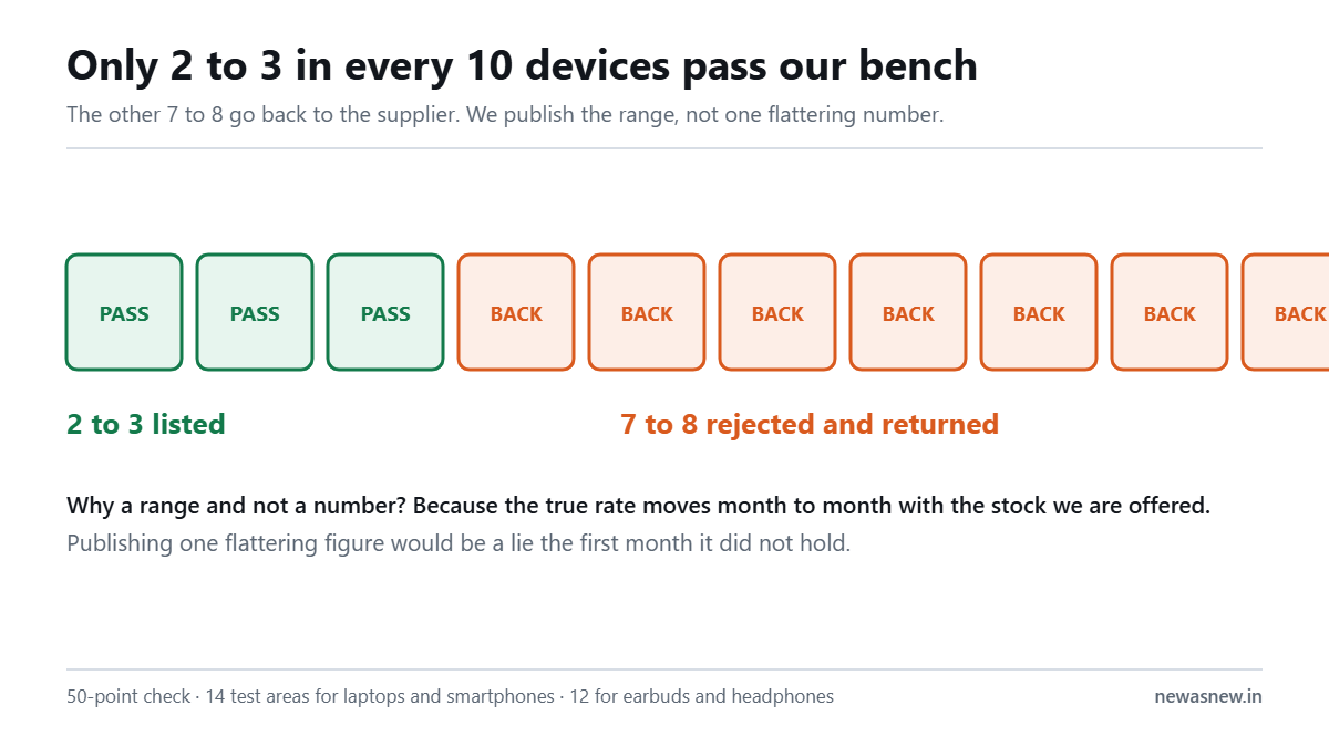 Diagram of ten devices showing that only two to three pass the NewAsNew 50-point quality check while seven to eight are rejected and returned to the supplier