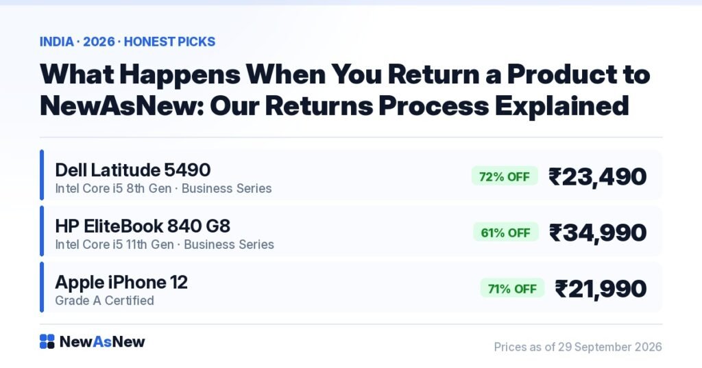 NewAsNew 7-day returns process explained — Dell Latitude 5490 Grade A Certified at ₹23,490, 72% off MRP ₹84,700