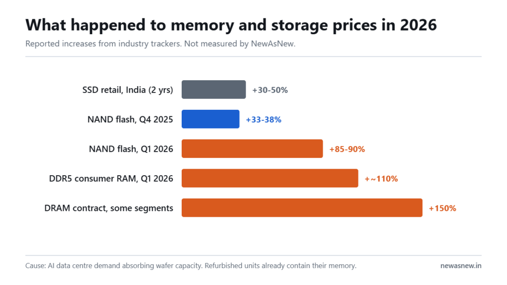 Bar chart of reported 2026 price increases: SSD retail in India up 30 to 50 percent, NAND flash up 85 to 90 percent in Q1 2026, DDR5 consumer RAM up about 110 percent