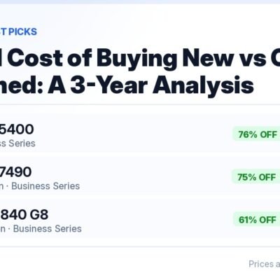 Three-year cost of ownership, new versus certified pre-owned laptop — Dell Latitude 5400 Core i5 8th Gen at ₹22,990, 76% off MRP ₹94,999