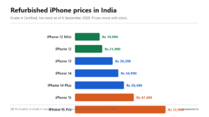 Bar chart of Grade A Certified refurbished iPhone prices in India from iPhone 12 Mini at Rs 19,990 to iPhone 15 Pro Max at Rs 79,990