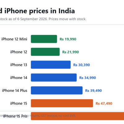 Bar chart of Grade A Certified refurbished iPhone prices in India from iPhone 12 Mini at Rs 19,990 to iPhone 15 Pro Max at Rs 79,990