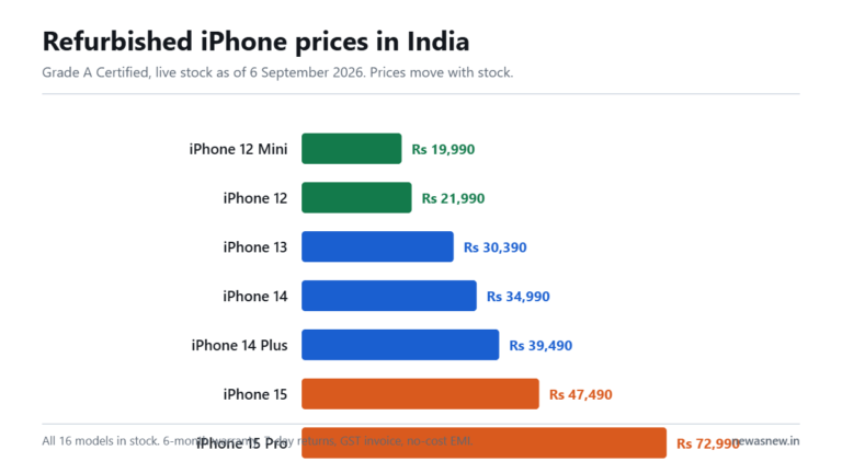 Bar chart of Grade A Certified refurbished iPhone prices in India from iPhone 12 Mini at Rs 19,990 to iPhone 15 Pro Max at Rs 79,990