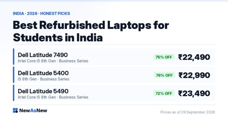 Best refurbished laptops for students in India 2026 — Dell Latitude 7490 at ₹22,490, Latitude 5400 at ₹22,990 and Latitude 7400 at ₹24,990, all in stock with 72–76% off MRP