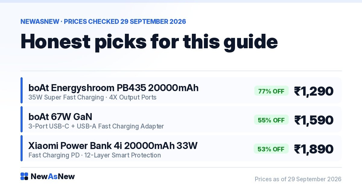 Honest picks for this guide from NewAsNew — boAt Energyshroom PB435 20000mAh at ₹1,290, boAt 67W GaN at ₹1,590, Xiaomi Power Bank 4i 20000mAh 33W at ₹1,890